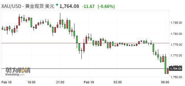 现货黄金周四跌0.1% 期金涨超0.2%-第1张图片-领航者区块链资讯站