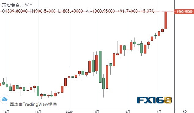 现货黄金周四跌0.1% 期金涨超0.2%-第2张图片-领航者区块链资讯站