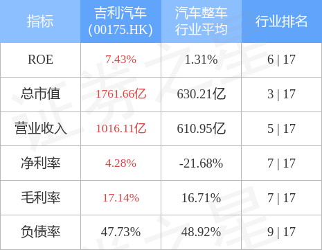 麦格理给予吉利汽车跑赢大盘的初始评级-第1张图片-领航者区块链资讯站