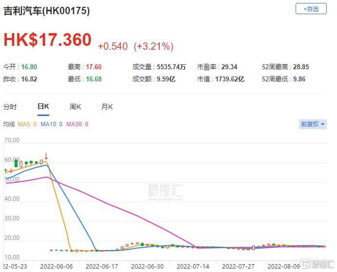 麦格理给予吉利汽车跑赢大盘的初始评级-第2张图片-领航者区块链资讯站