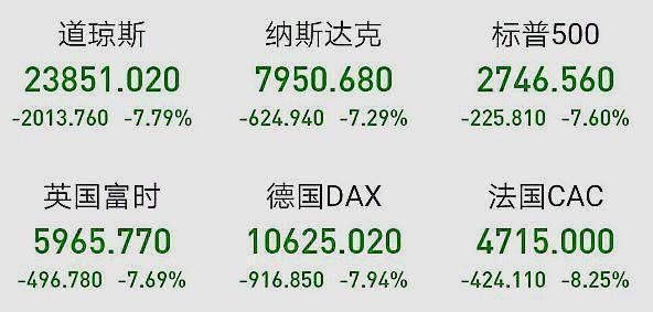 欧洲主要股指低开 欧洲斯托克50指数跌0.17%-第1张图片-领航者区块链资讯站