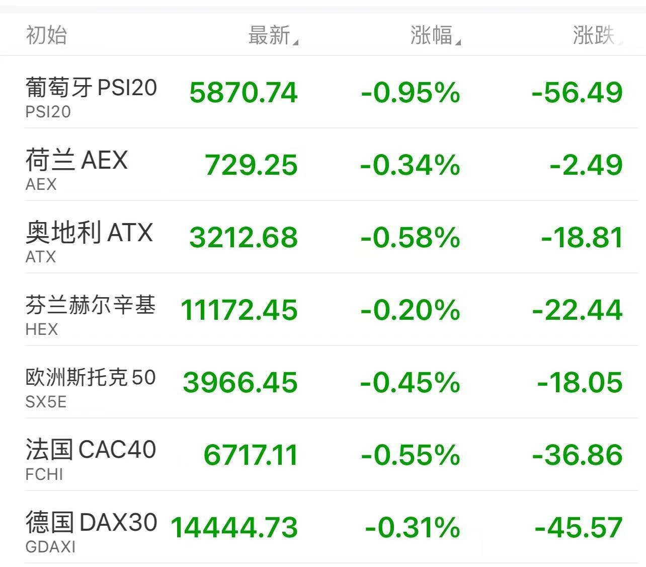 欧洲主要股指低开 欧洲斯托克50指数跌0.17%-第2张图片-领航者区块链资讯站