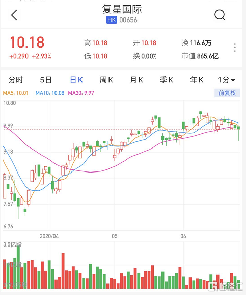 复星国际(00656.HK)10月4日耗资71万港元回购13.5万股-第1张图片-领航者区块链资讯站