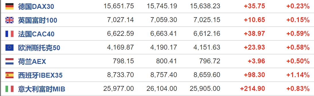 欧股收盘多数上涨 欧洲斯托克50指数涨0.68%-第1张图片-领航者区块链资讯站