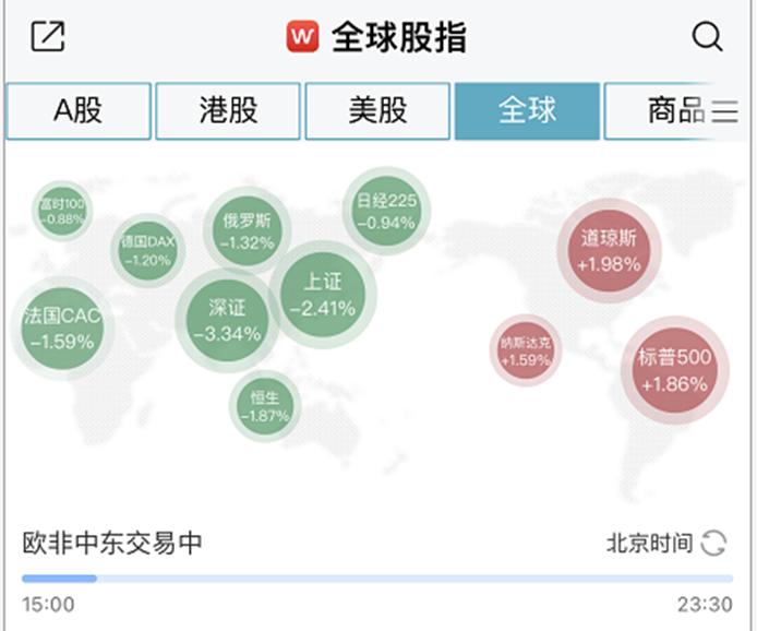 欧股收盘多数上涨 欧洲斯托克50指数涨0.68%-第2张图片-领航者区块链资讯站