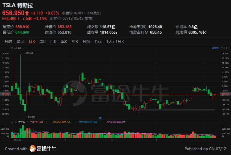 乐信涨逾13% 公司股价自低点已涨逾150%-第1张图片-领航者区块链资讯站