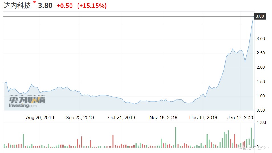 美股异动 | 内地教育股快速拉升 好未来(TAL.US)、新东方(EDU.US)涨超3%-第1张图片-领航者区块链资讯站