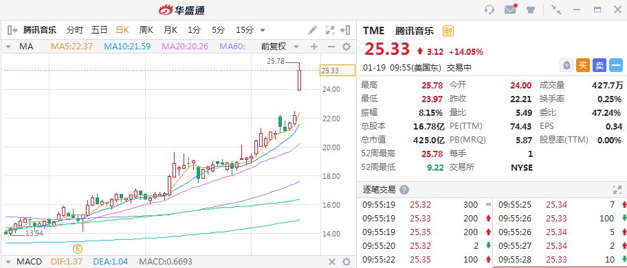 美股异动 | 内地教育股快速拉升 好未来(TAL.US)、新东方(EDU.US)涨超3%-第2张图片-领航者区块链资讯站