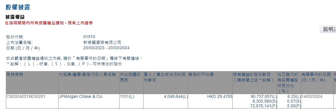 新秀丽(01910.HK)10月4日耗资3586万港元回购181万股-第1张图片-领航者区块链资讯站