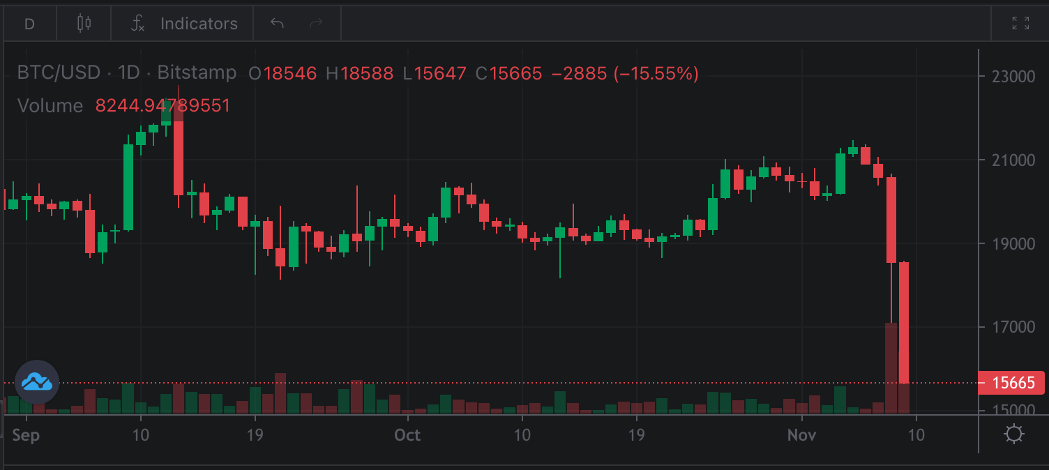 比特币：周跌 5.17% 交投区间 6 万-6.6 万-第1张图片-领航者区块链资讯站