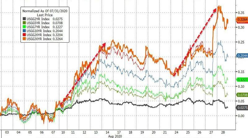 美国两年期美债：收益率涨，本周累涨 36.06 个基点-第1张图片-领航者区块链资讯站