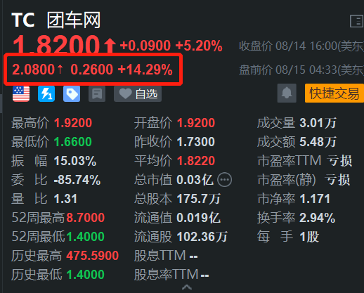 团车网盘中异动 下午盘股价大涨6.77%报2.05美元-第2张图片-领航者区块链资讯站