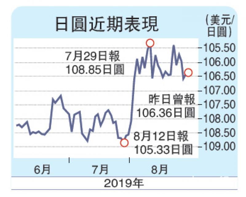 美元度过两年来最佳一周 日元则创2009年以来最大单周跌幅-第2张图片-领航者区块链资讯站