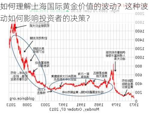 黄金价格的波动有何影响？这种波动如何影响投资者决策？-第2张图片-领航者区块链资讯站