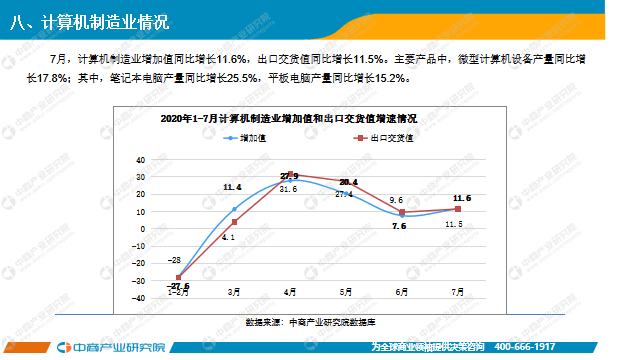 电子信息制造业：1-8 月增长态势良好 13.1%-第1张图片-领航者区块链资讯站