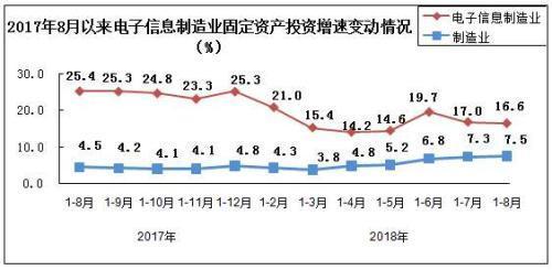 电子信息制造业：1-8 月增长态势良好 13.1%-第2张图片-领航者区块链资讯站