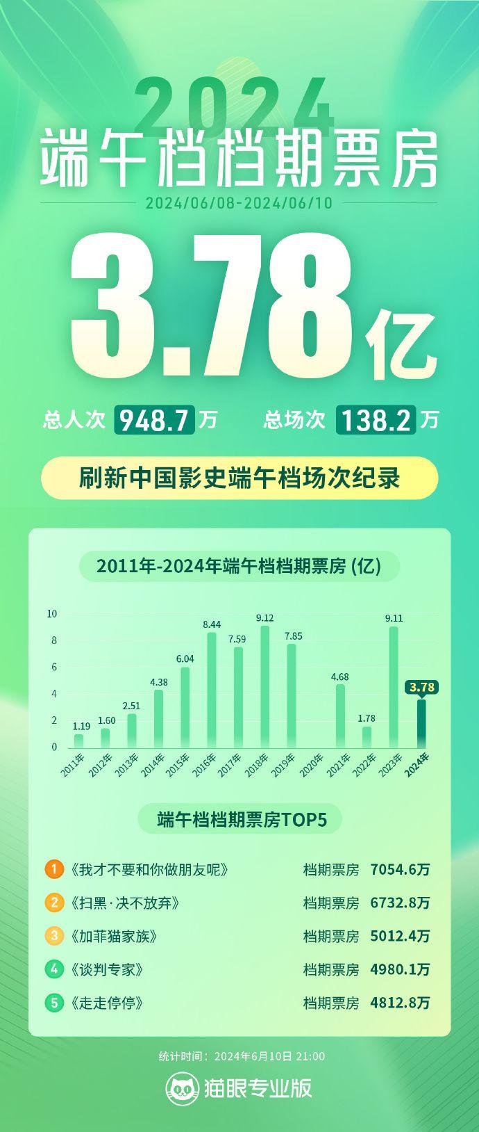 2024 国庆档票房：截至 6 日 18 时突破 19 亿-第2张图片-领航者区块链资讯站