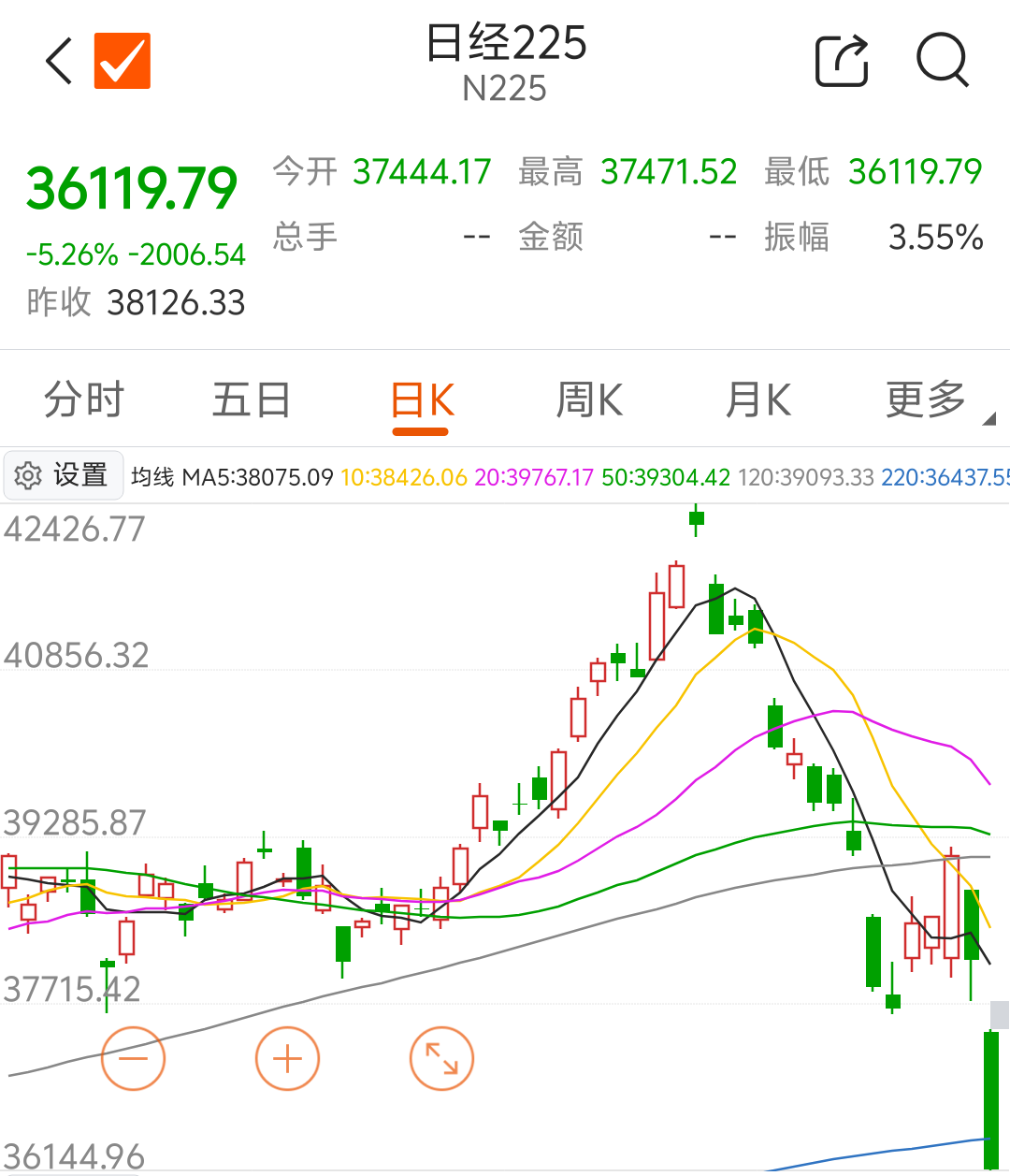 日元走弱 日经225指数上涨逾2% 追随美股涨势-第1张图片-领航者区块链资讯站