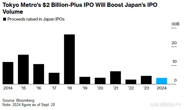 东京地铁公布IPO区间 或成2018年以来日本最大IPO-第1张图片-领航者区块链资讯站