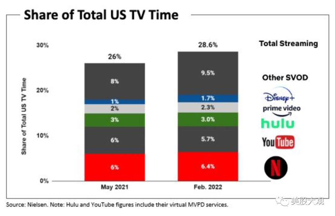 奈飞(NFLX.US)：盘中跌超 3.2% 评级下调-第1张图片-领航者区块链资讯站