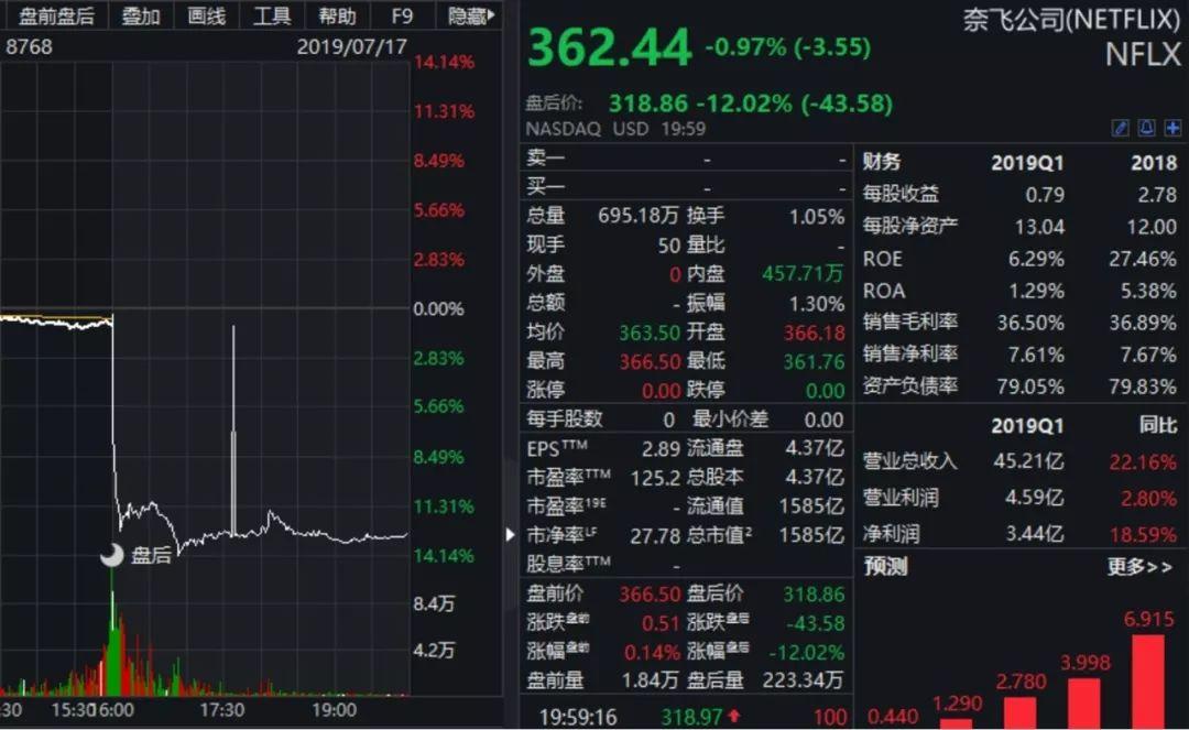 奈飞(NFLX.US)：盘中跌超 3.2% 评级下调-第2张图片-领航者区块链资讯站