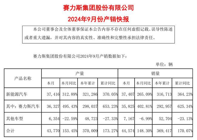 赛力斯9月份新能源汽车销量37407辆 同比增长265.09%-第2张图片-领航者区块链资讯站