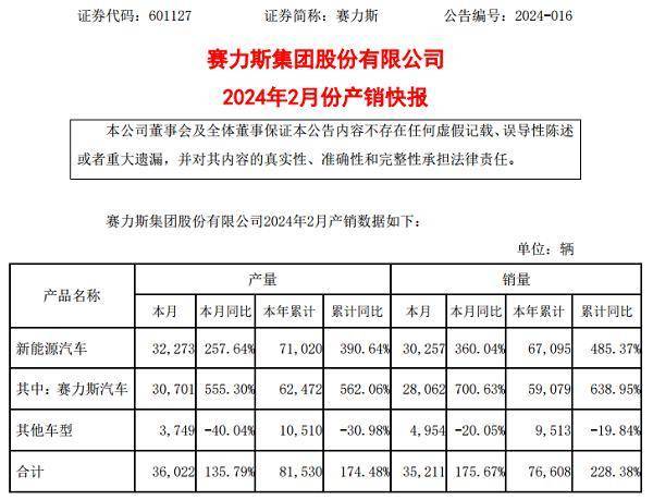 赛力斯9月份新能源汽车销量37407辆 同比增长265.09%-第1张图片-领航者区块链资讯站