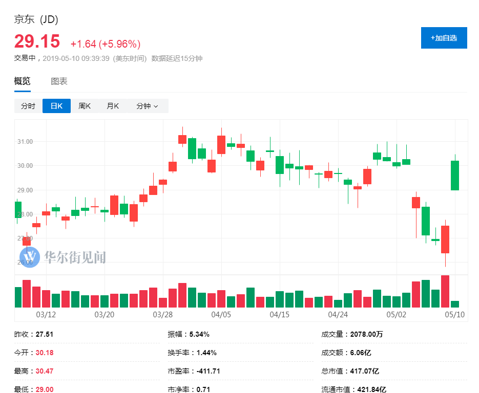 美股：三大指数低开 多股走势各异-第2张图片-领航者区块链资讯站