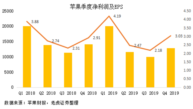 大行评级 | 杰富瑞：下调苹果评级至“持有” iPhone销量增长5-10%的预期或难实现-第1张图片-领航者区块链资讯站