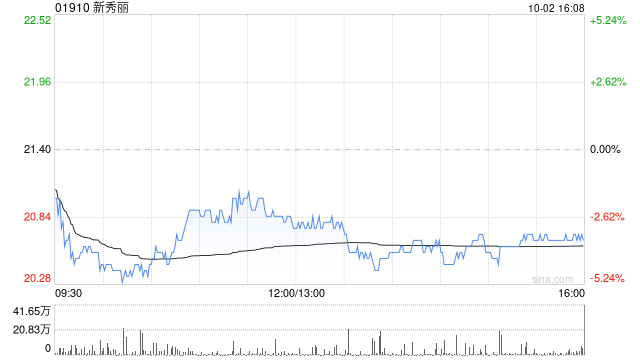 新秀丽(01910.HK)10月7日耗资3296万港元回购160.3万股-第1张图片-领航者区块链资讯站