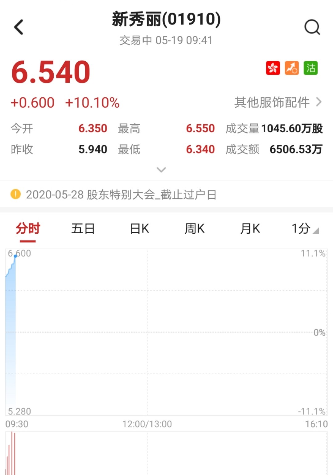 新秀丽(01910.HK)10月7日耗资3296万港元回购160.3万股-第2张图片-领航者区块链资讯站