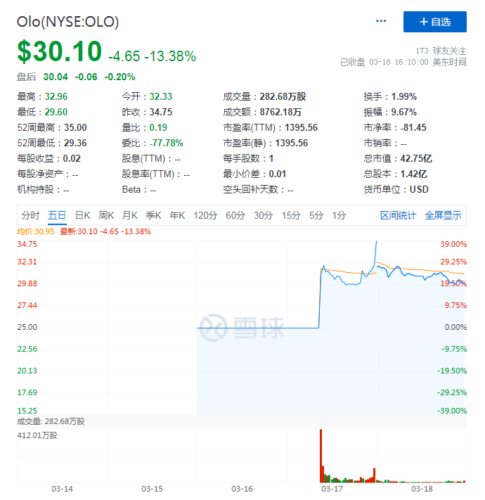 Olaplex Holdings, Inc.盘中异动 下午盘快速跳水5.07%报2.22美元-第2张图片-领航者区块链资讯站