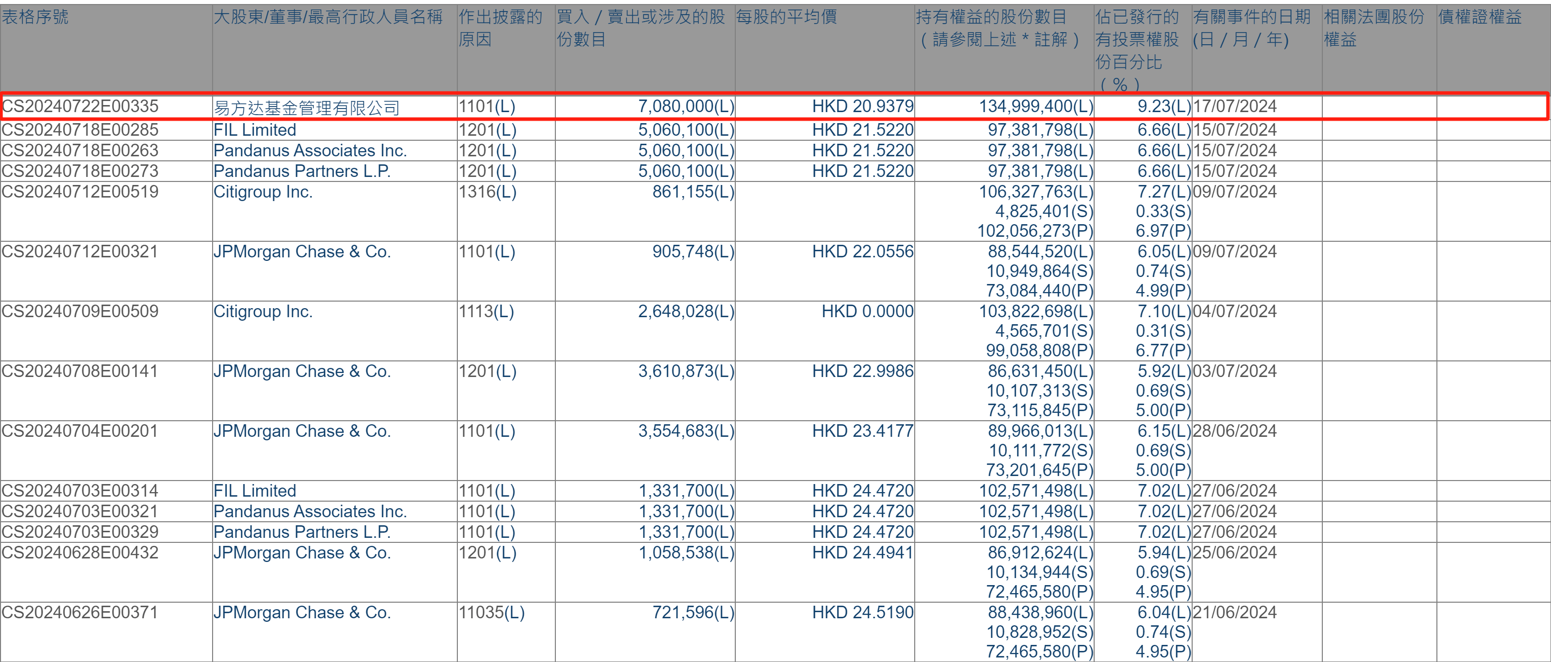 新秀丽：10 月 7 日耗资 3296 万港元回购-第2张图片-领航者区块链资讯站