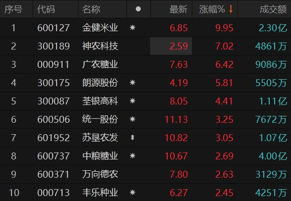 农米良品盘中异动 股价大涨6.25%报0.292美元-第1张图片-领航者区块链资讯站