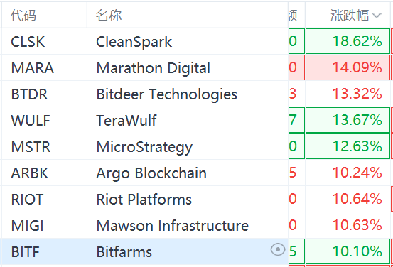 美股异动丨加密货币概念股集体走高 MicroStrategy涨7.5%-第1张图片-领航者区块链资讯站