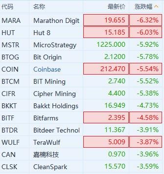 美股异动丨加密货币概念股集体走高 MicroStrategy涨7.5%-第2张图片-领航者区块链资讯站