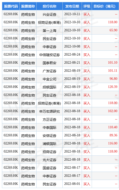 康宁医院：10 月 7 日斥资 9.68 万港元回购 7000 股-第2张图片-领航者区块链资讯站