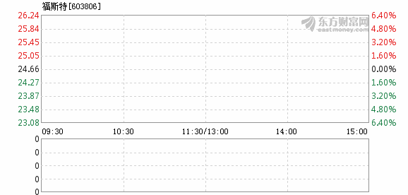 佩尔马福克斯环境服务盘中异动 下午盘快速上涨5.21%-第2张图片-领航者区块链资讯站