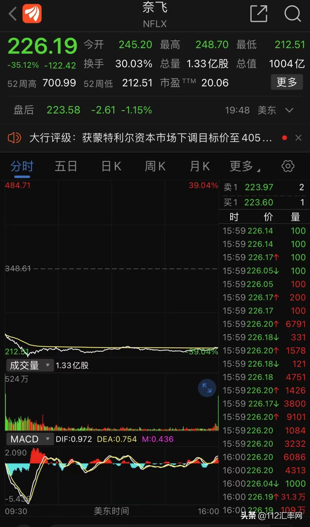 奈飞：盘中跌超 3.2% 评级遭下调-第1张图片-领航者区块链资讯站