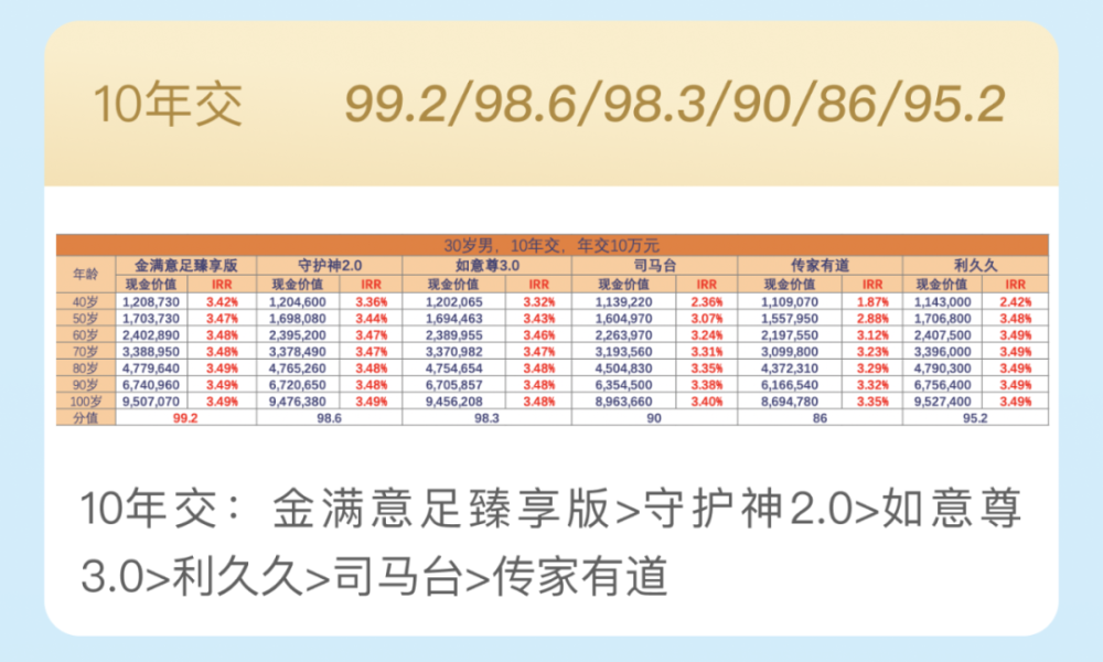 探访预定利率“2时代”保险销售现状：增额终身寿仍是主力，分红型产品上场-第2张图片-领航者区块链资讯站