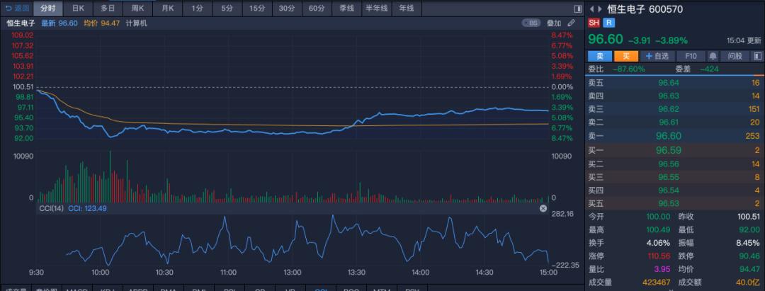 港股午评：恒生指数跌5.58% 券商股大跌-第2张图片-领航者区块链资讯站