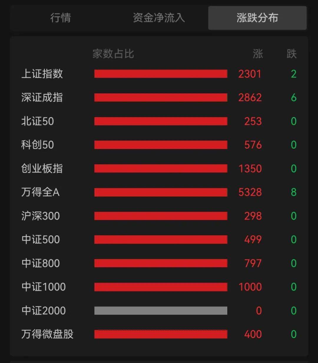 沪深两市成交金额突破2.6万亿元，再创历史新高-第1张图片-领航者区块链资讯站