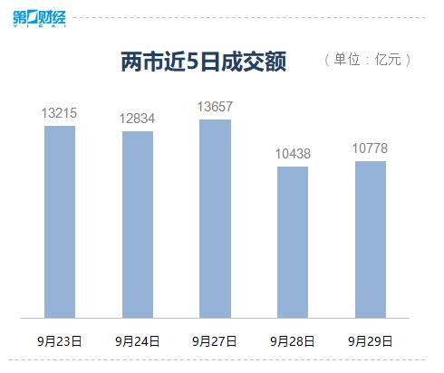 沪深两市成交金额突破2.6万亿元，再创历史新高-第2张图片-领航者区块链资讯站