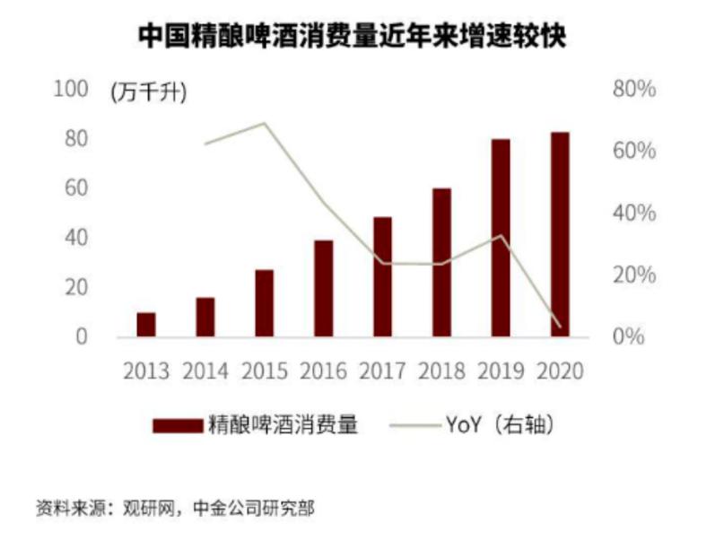 9.9元的精酿啤酒来了，考验酒业供应关系的时刻到了？-第1张图片-领航者区块链资讯站