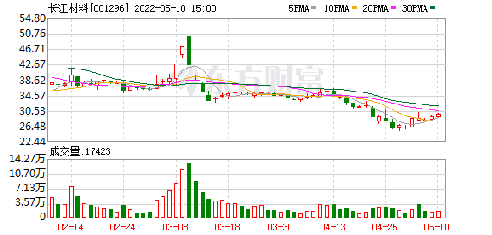 长江材料(001296.SZ)：累计已回购0.65%股份-第2张图片-领航者区块链资讯站