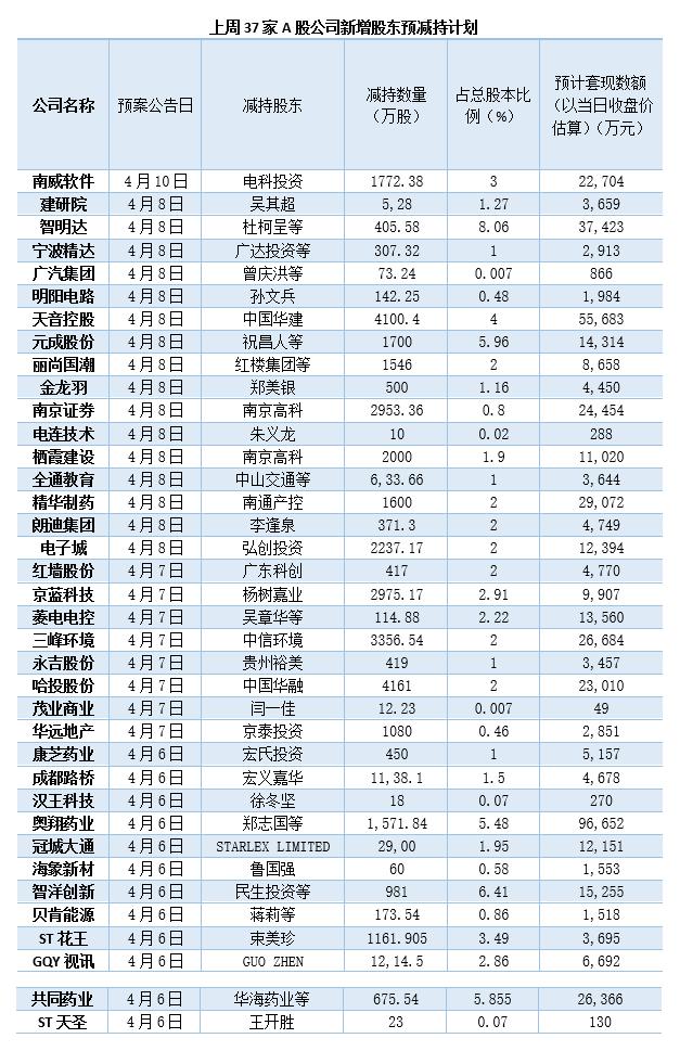 高凌信息：股东拟合计减持不超3.2%公司股份-第1张图片-领航者区块链资讯站