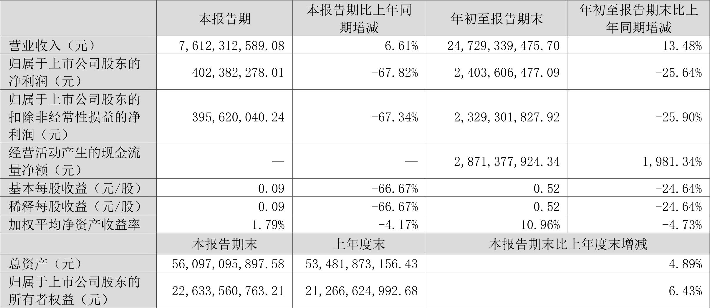 天山铝业(002532.SZ)：前三季度净利润同比预增88%-第2张图片-领航者区块链资讯站