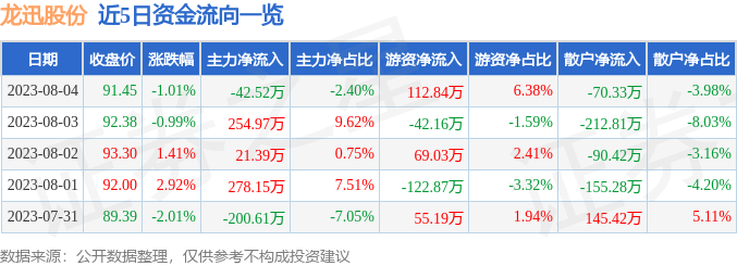 龙迅股份(688486.SH)：累计回购0.85%公司股份-第2张图片-领航者区块链资讯站