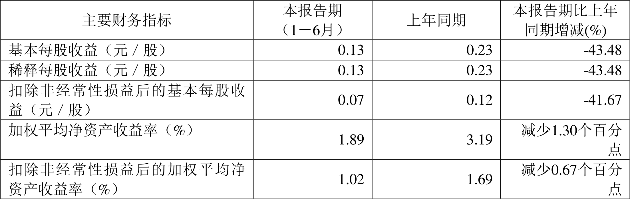 六九一二:经注册会计师鉴证的非经常性损益明细表-第1张图片-领航者区块链资讯站