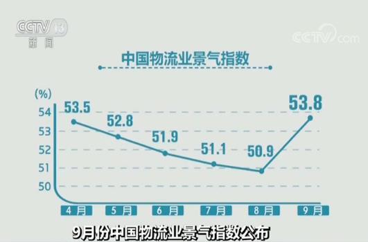 9月份中国物流业景气指数环比回升-第1张图片-领航者区块链资讯站